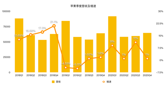 老虎證券：iPhone銷(xiāo)售量?jī)r(jià)齊降 蘋(píng)果的未來(lái)在哪里？