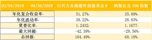 老虎基金超市：收益翻倍遠超巴菲特，科技股女神投了哪些顛覆性牛企？