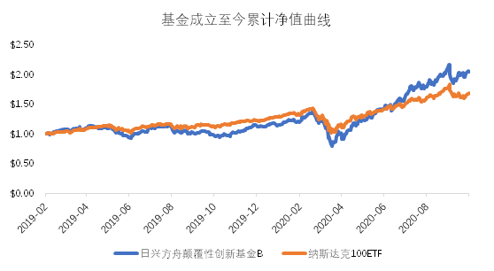 老虎基金超市：收益翻倍遠超巴菲特，科技股女神投了哪些顛覆性牛企？