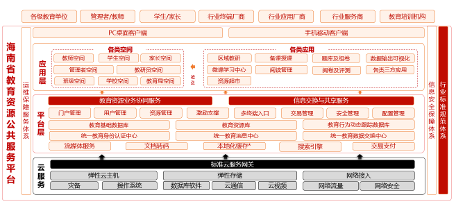 聯(lián)通沃云×海南教育云，一個省域教育資源平臺典范如何誕生？