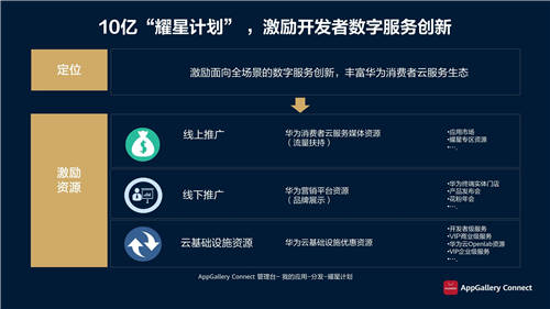 華為應用市場AppGallery Connect釋放創(chuàng)新潛能，助力商業(yè)成功