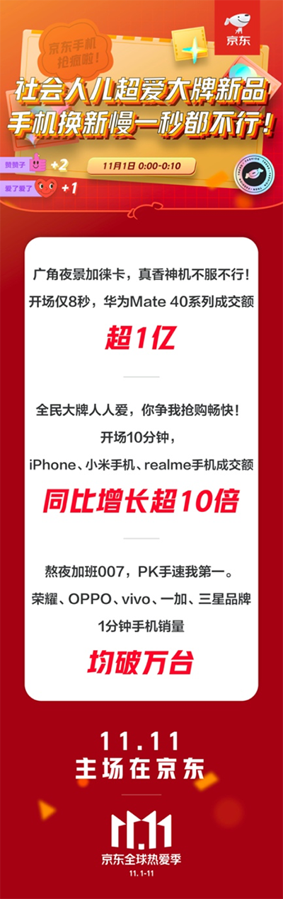 為何京東11.11華為Mate?40系列8秒破億？答案就在這