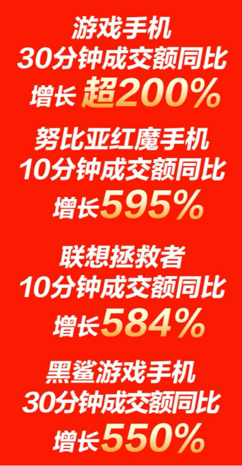 單身狗必備，京東11.11游戲手機成交額同比增長超200%