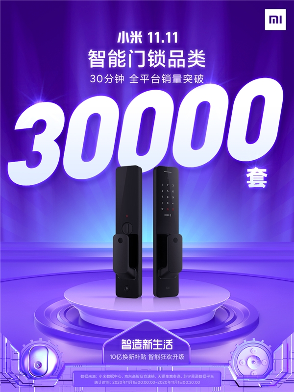 小米智能門鎖開門紅10小時(shí)全平臺(tái)售出66000臺(tái)