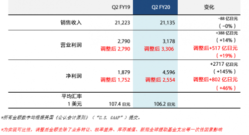 音畫王者，享受高端——從索尼財報中，我們看到了消費者的選擇