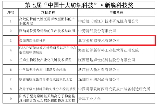 疊加態(tài)材料受邀出席2020中國(guó)紡織科技成果對(duì)接峰會(huì)并獲獎(jiǎng)