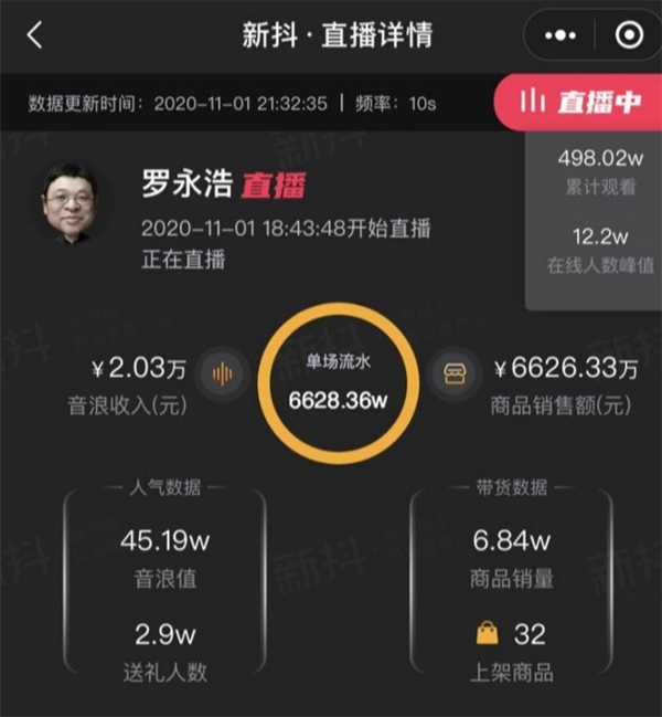 直擊11.1蘇寧專場直播，兩小時抖音直播帶貨銷售額破億