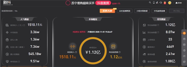 直擊11.1蘇寧專場直播，兩小時抖音直播帶貨銷售額破億