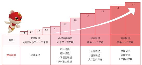 編程貓教材火爆重慶教育裝備展，四大內(nèi)容產(chǎn)品矩陣助力中國少兒編程教育