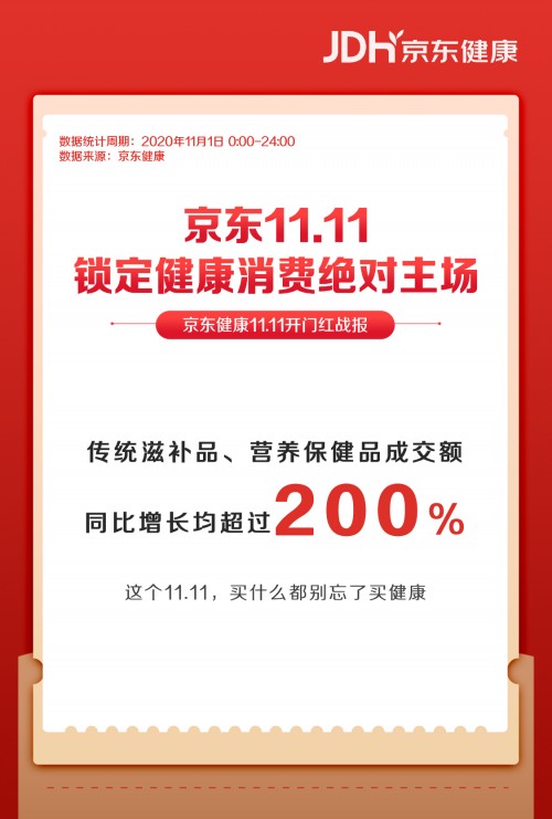 鎖定11.11健康消費(fèi)主場(chǎng) 京東健康保健品大促首日成交額同比增長(zhǎng)200%