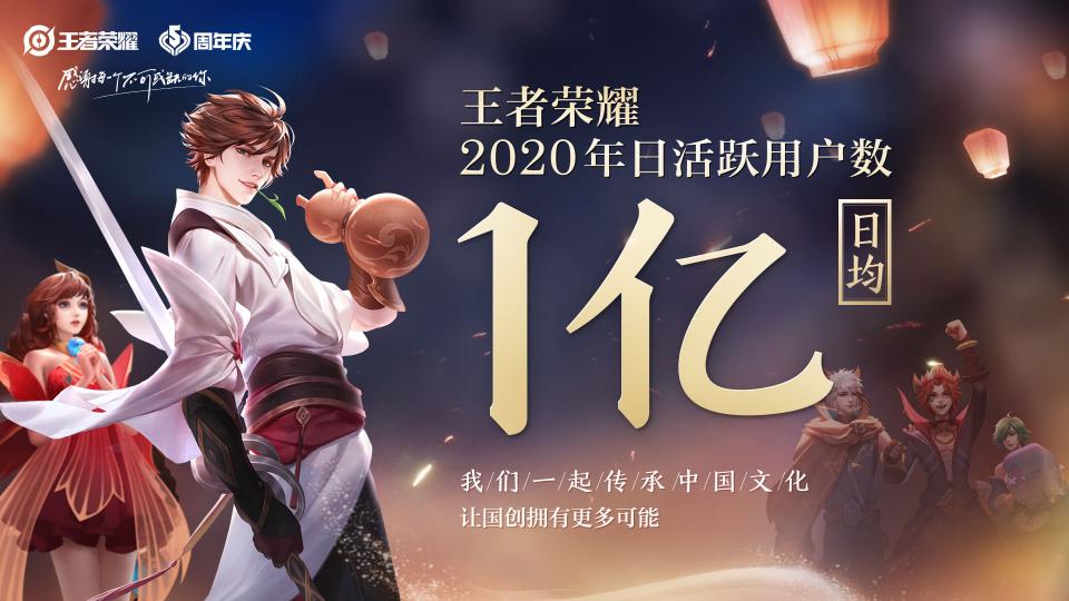 王者榮耀日活躍用戶日均1億，中國自研創(chuàng)造全球歷史