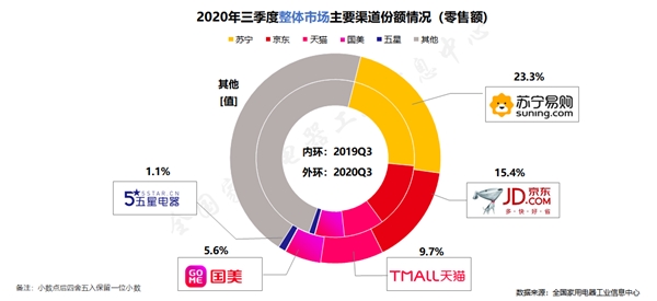 蘇寧家電開門紅大捷！美的領跑家電行業(yè)品牌