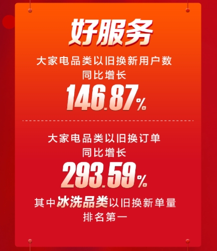 蘇寧家電開門紅大捷！美的領跑家電行業(yè)品牌
