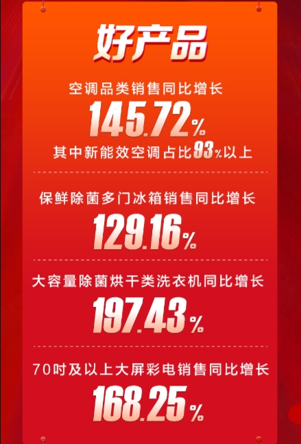 蘇寧家電開門紅大捷！美的領跑家電行業(yè)品牌
