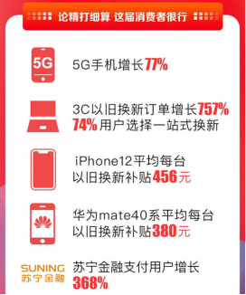 補(bǔ)貼超2500萬，蘇寧金融雙十一為年輕人“放血”太多