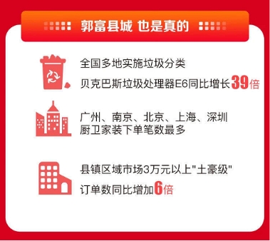 雙十一首日戰(zhàn)報(bào)：訂單數(shù)增長(zhǎng)6倍，蘇寧易購(gòu)發(fā)力縣鎮(zhèn)消費(fèi)市場(chǎng)