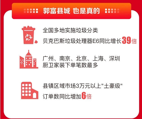 這屆年輕人很會玩！蘇寧易購雙十一手機以舊換新訂單同比增長757%