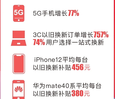 這屆年輕人很會玩！蘇寧易購雙十一手機以舊換新訂單同比增長757%