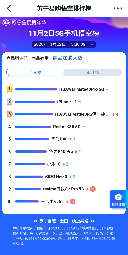 蘇寧雙十一悟空榜iPhone 12奪5G手機(jī)銷冠 華為Mate40：你等著