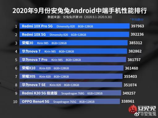 5G游戲小鋼炮Redmi 10X成雙11搶購爆款， 現(xiàn)在入手超值！