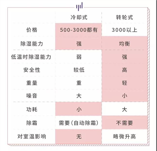 生活科普：除濕機不同，效果也有所區(qū)別
