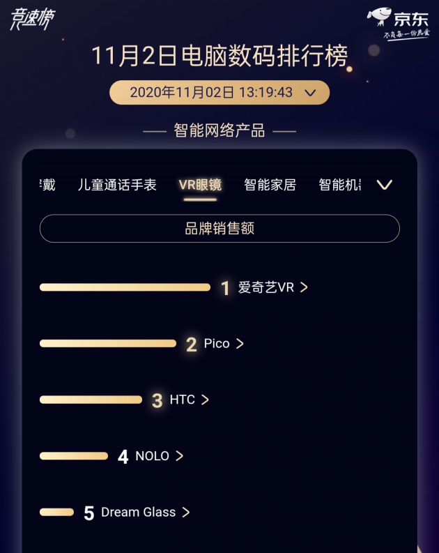 愛奇藝掀VR普惠風(fēng)暴，打造第二增長曲線