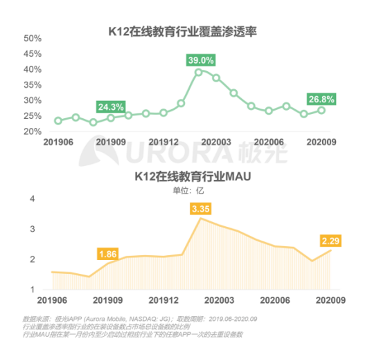 極光：在線青少兒英語(yǔ)教育行業(yè)梯隊(duì)分化明顯，用戶向頭部品牌集中
