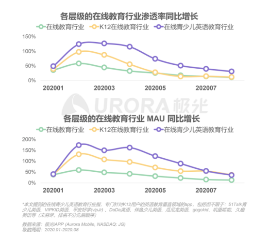 極光：在線青少兒英語(yǔ)教育行業(yè)梯隊(duì)分化明顯，用戶向頭部品牌集中