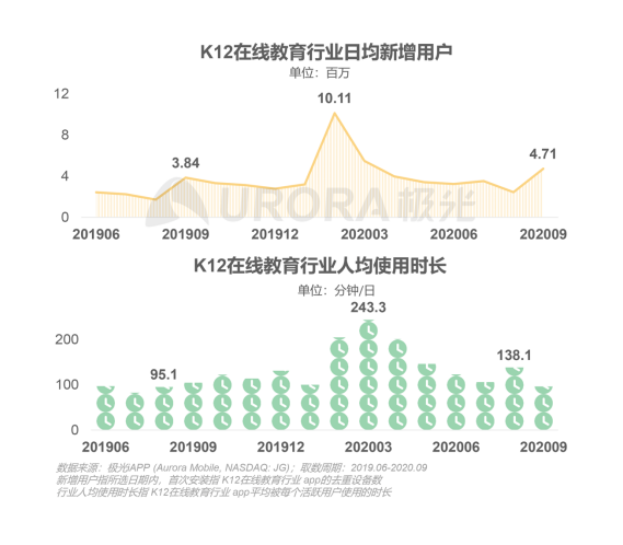極光：在線青少兒英語(yǔ)教育行業(yè)梯隊(duì)分化明顯，用戶向頭部品牌集中