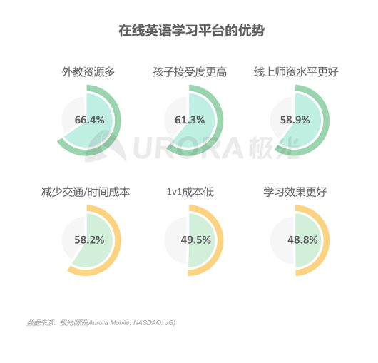 極光：在線青少兒英語(yǔ)教育行業(yè)梯隊(duì)分化明顯，用戶向頭部品牌集中