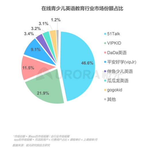 極光：在線青少兒英語(yǔ)教育行業(yè)梯隊(duì)分化明顯，用戶向頭部品牌集中