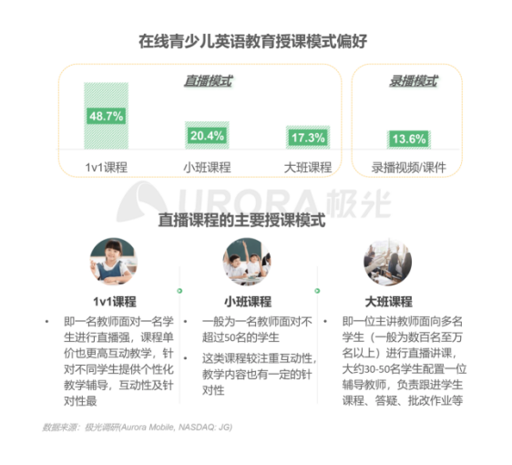 極光：在線青少兒英語(yǔ)教育行業(yè)梯隊(duì)分化明顯，用戶向頭部品牌集中