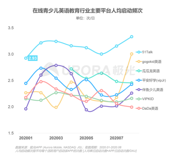 極光：在線青少兒英語(yǔ)教育行業(yè)梯隊(duì)分化明顯，用戶向頭部品牌集中