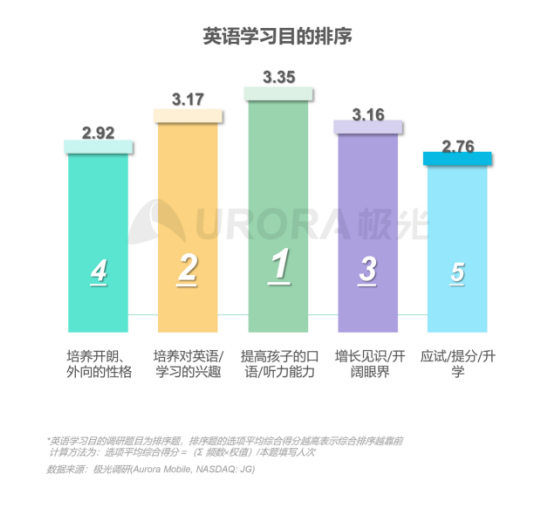 極光：在線青少兒英語(yǔ)教育行業(yè)梯隊(duì)分化明顯，用戶向頭部品牌集中