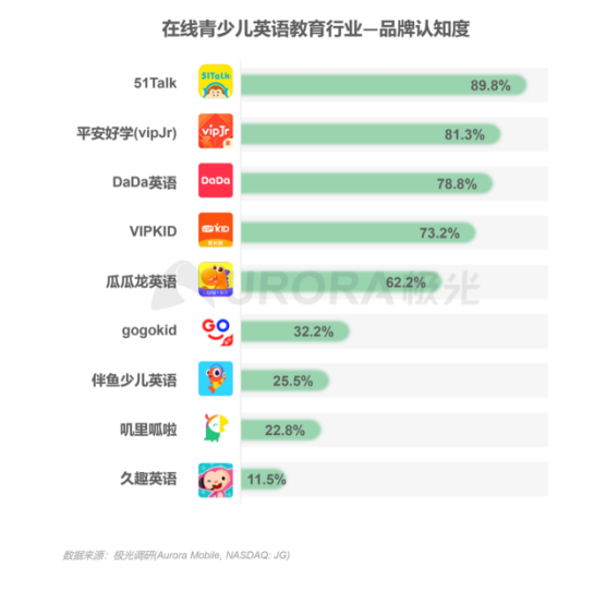 極光：在線青少兒英語(yǔ)教育行業(yè)梯隊(duì)分化明顯，用戶向頭部品牌集中