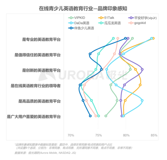 極光：在線青少兒英語(yǔ)教育行業(yè)梯隊(duì)分化明顯，用戶向頭部品牌集中