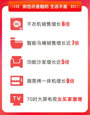 消費升級大潮能否持續(xù)？蘇寧易購雙十一用7倍增長給予回應(yīng)