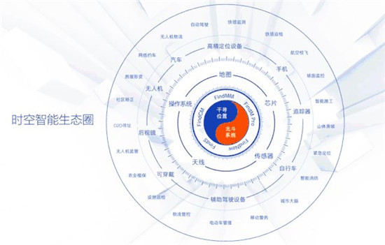 堅(jiān)持前沿探索，千尋位置布局面向未來的高精度定位技術(shù)
