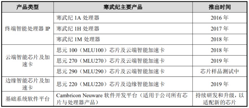 寒武紀(jì)逐步搭建獨(dú)特智能生態(tài)