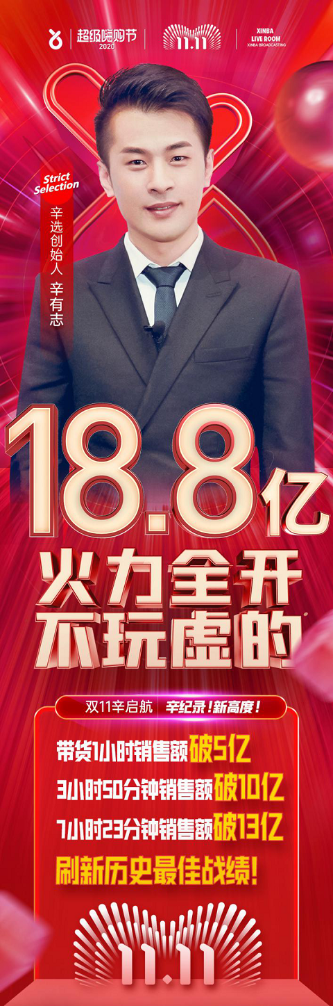 雙11直播帶貨王之爭，辛選創(chuàng)始人辛有志18.8億刷新行業(yè)紀(jì)錄