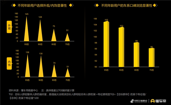 懂車帝發(fā)布汽車用戶洞察報(bào)告，90后正成為汽車消費(fèi)“主力軍”