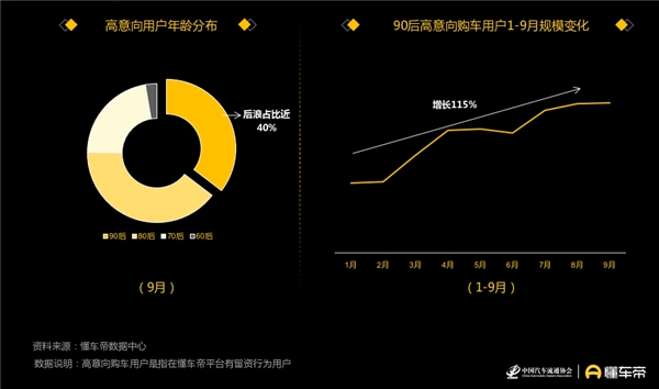懂車帝發(fā)布汽車用戶洞察報(bào)告，90后正成為汽車消費(fèi)“主力軍”