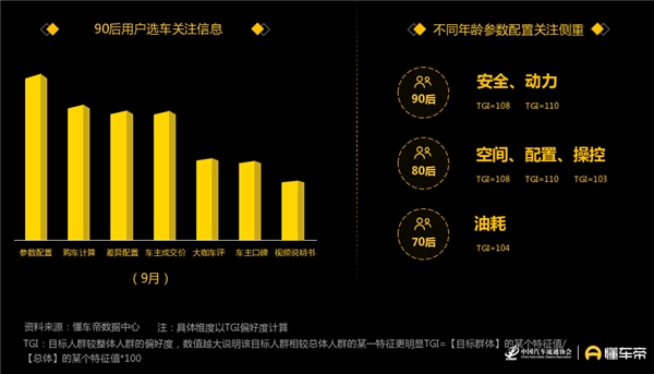 懂車帝發(fā)布汽車用戶洞察報(bào)告，90后正成為汽車消費(fèi)“主力軍”