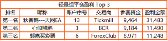 近 3，000 人同臺角逐，F(xiàn)OLLOWME 交易大賽月榜冠軍正式公布！