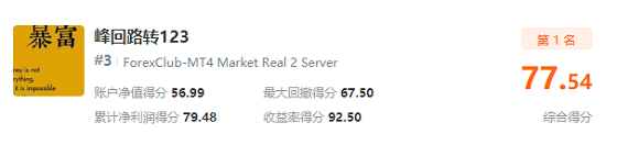 近 3，000 人同臺角逐，F(xiàn)OLLOWME 交易大賽月榜冠軍正式公布！