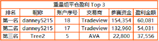 近 3，000 人同臺角逐，F(xiàn)OLLOWME 交易大賽月榜冠軍正式公布！