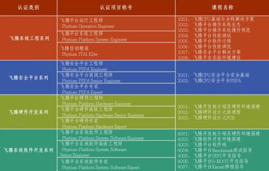 凝人聚力，發(fā)展信創(chuàng)，飛騰當選信創(chuàng)人才標準起草組單位