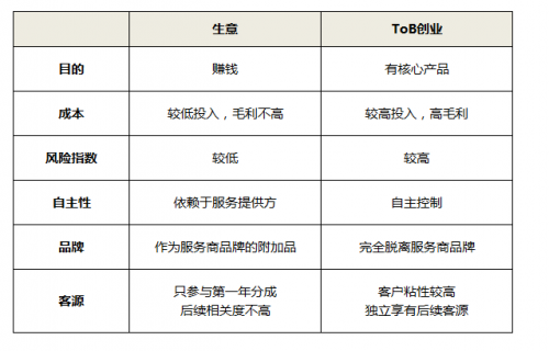 ToB創(chuàng)業(yè)：從0到1，互聯(lián)網(wǎng)SaaS類云辦公創(chuàng)業(yè)怎么起步？