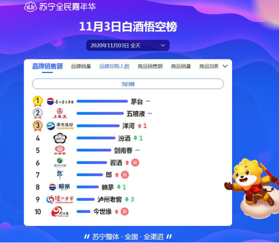 雙十一頭三天戰(zhàn)報(bào)：洋河死磕茅臺(tái)，歐萊雅能守住第一嗎？