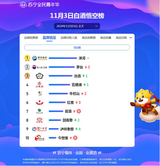 雙十一頭三天戰(zhàn)報(bào)：洋河死磕茅臺(tái)，歐萊雅能守住第一嗎？